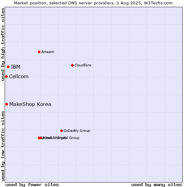 Market position of IBM vs. MakeShop Korea vs. Cellcom