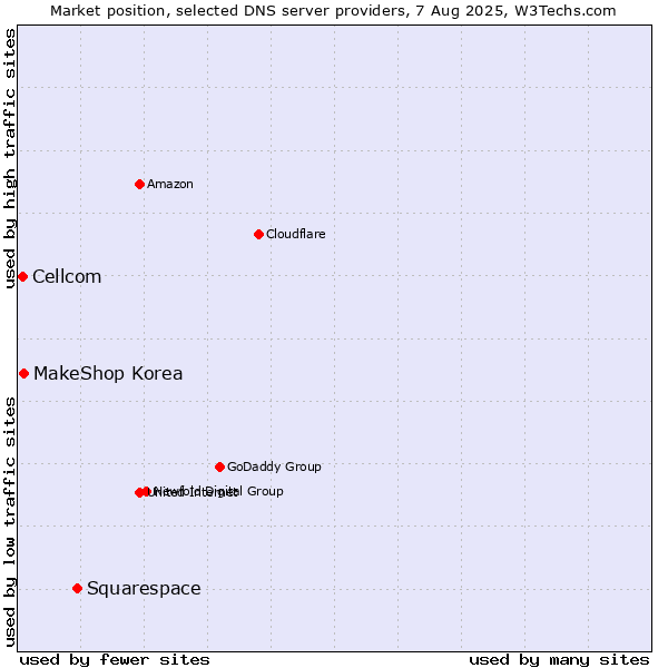 Market position of Squarespace vs. MakeShop Korea vs. Cellcom