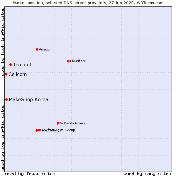 Market position of Tencent vs. MakeShop Korea vs. Cellcom