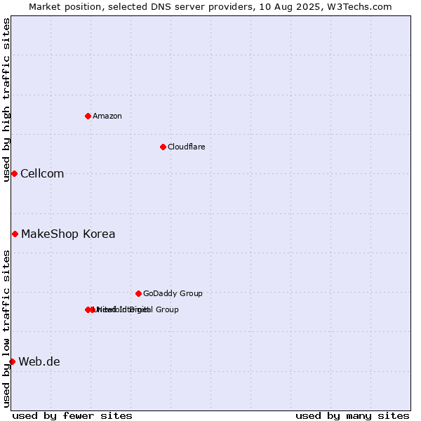 Market position of MakeShop Korea vs. Cellcom vs. Web.de