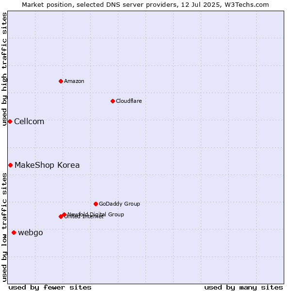 Market position of webgo vs. MakeShop Korea vs. Cellcom