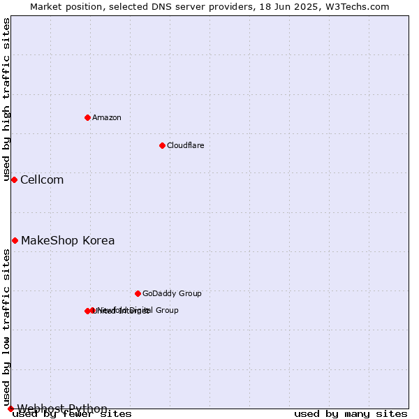 Market position of MakeShop Korea vs. Cellcom vs. Webhost Python