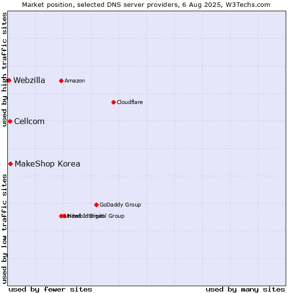 Market position of MakeShop Korea vs. Cellcom vs. Webzilla