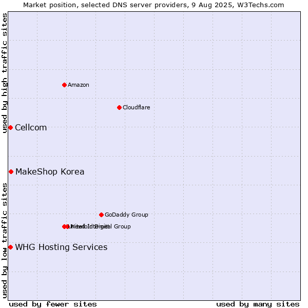 Market position of MakeShop Korea vs. Cellcom vs. WHG Hosting Services