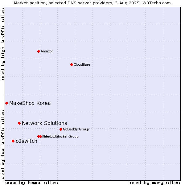 Market position of Network Solutions vs. o2switch vs. MakeShop Korea