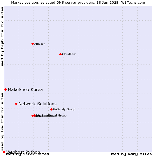 Market position of Network Solutions vs. MakeShop Korea vs. Webhost Python
