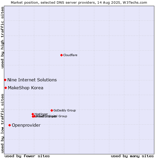 Market position of Openprovider vs. MakeShop Korea vs. Nine Internet Solutions