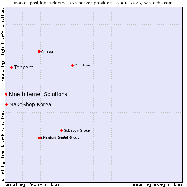 Market position of Tencent vs. MakeShop Korea vs. Nine Internet Solutions
