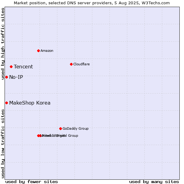 Market position of Tencent vs. MakeShop Korea vs. No-IP