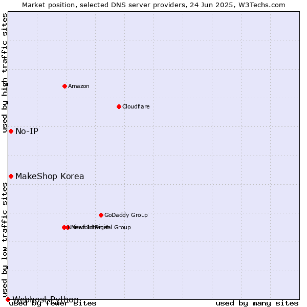 Market position of MakeShop Korea vs. No-IP vs. Webhost Python