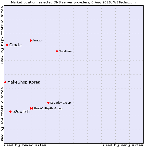 Market position of o2switch vs. Oracle vs. MakeShop Korea