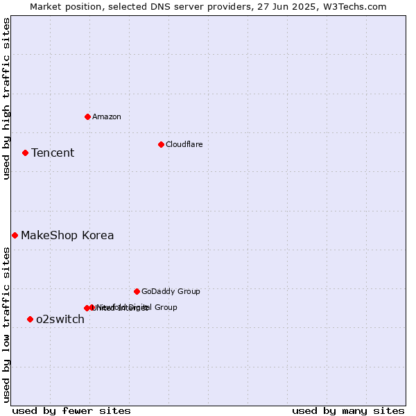 Market position of o2switch vs. Tencent vs. MakeShop Korea