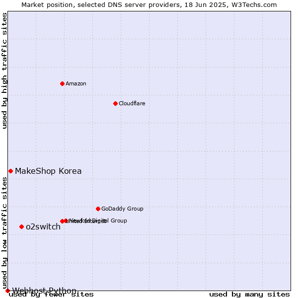Market position of o2switch vs. MakeShop Korea vs. Webhost Python