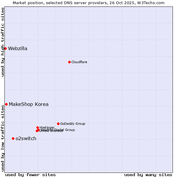 Market position of o2switch vs. MakeShop Korea vs. Webzilla