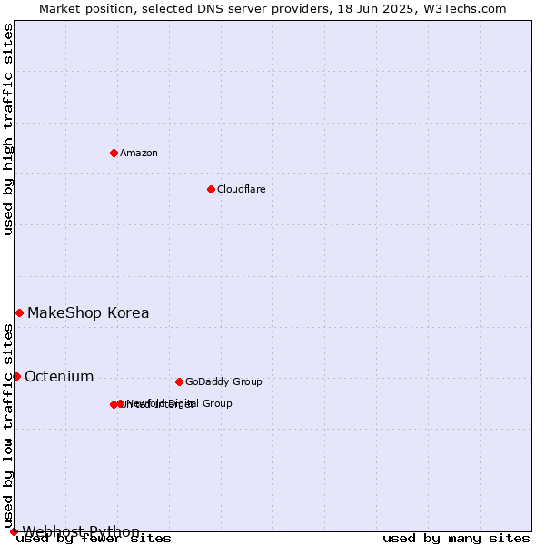 Market position of MakeShop Korea vs. Octenium vs. Webhost Python