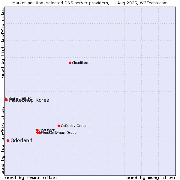 Market position of Oderland vs. MakeShop Korea vs. PointDNS