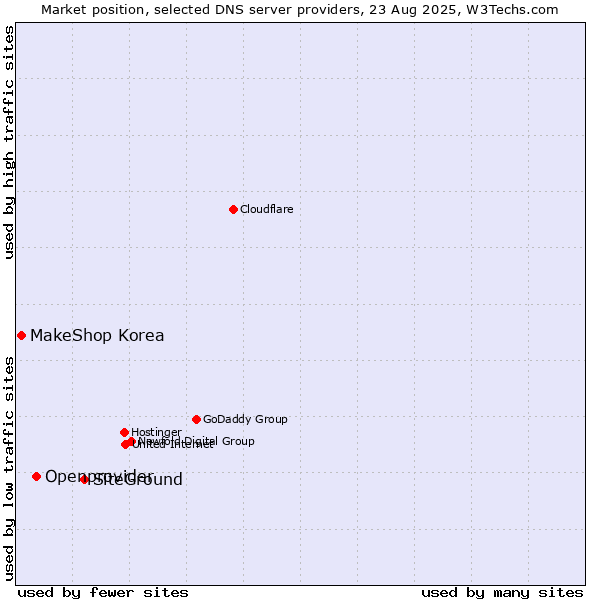 Market position of SiteGround vs. Openprovider vs. MakeShop Korea
