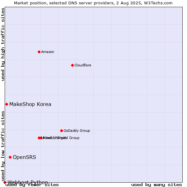 Market position of OpenSRS vs. MakeShop Korea vs. Webhost Python