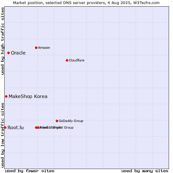 Market position of Oracle vs. MakeShop Korea vs. Root.lu
