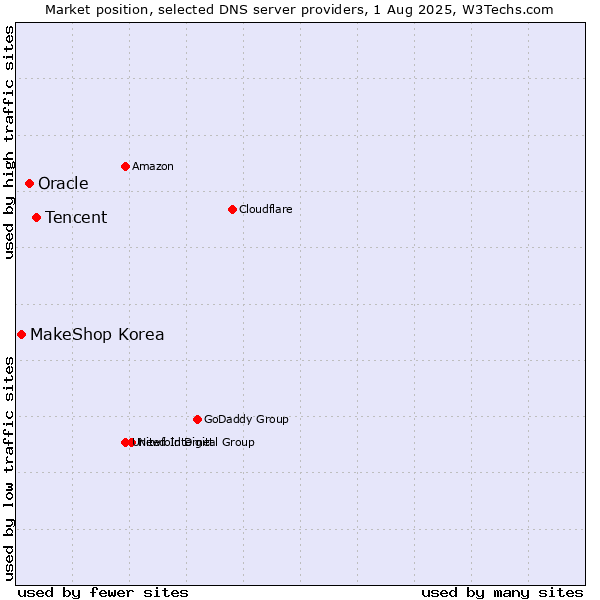 Market position of Tencent vs. Oracle vs. MakeShop Korea
