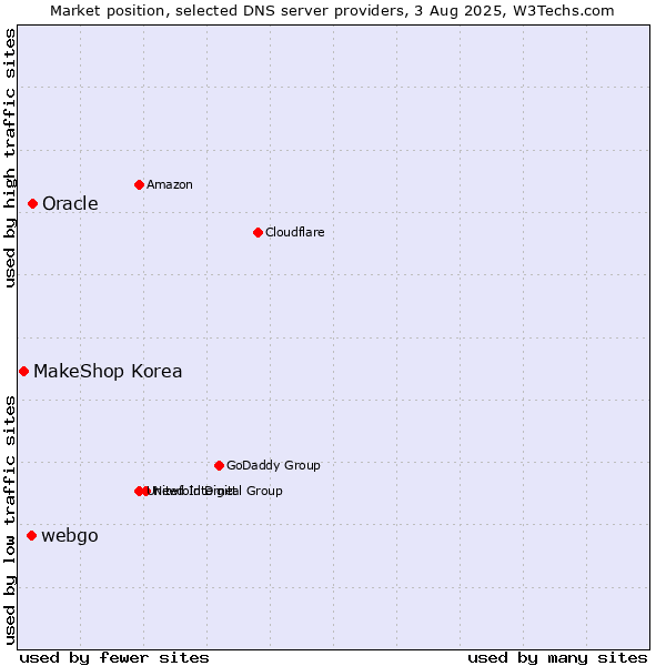 Market position of Oracle vs. webgo vs. MakeShop Korea