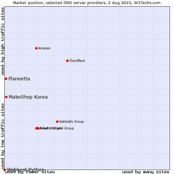 Market position of MakeShop Korea vs. Planeetta vs. Webhost Python