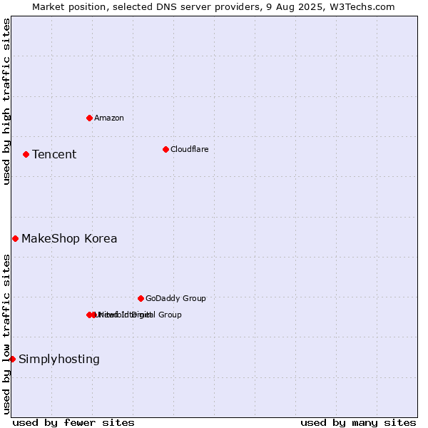 Market position of Tencent vs. MakeShop Korea vs. Simplyhosting