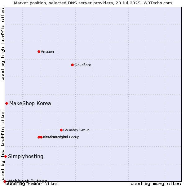 Market position of MakeShop Korea vs. Simplyhosting vs. Webhost Python