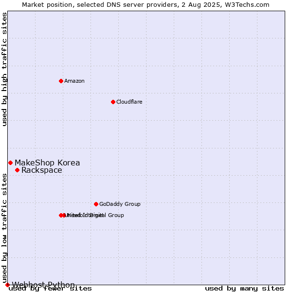 Market position of Rackspace vs. MakeShop Korea vs. Webhost Python