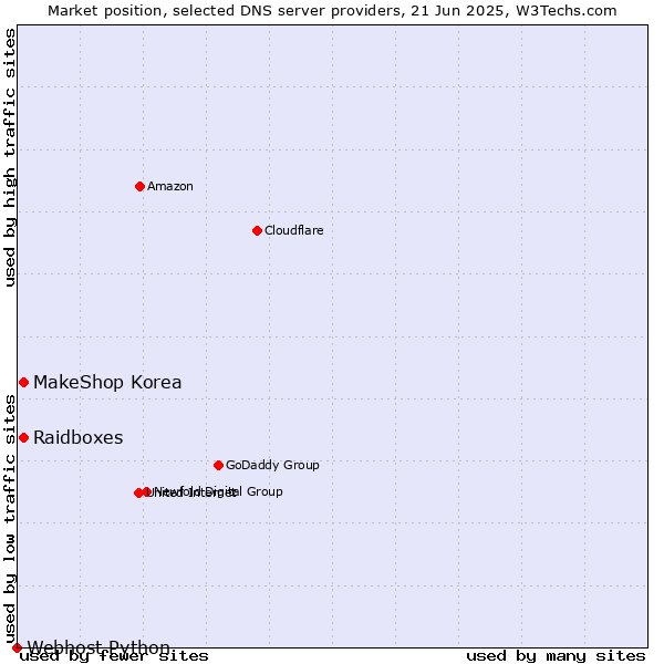 Market position of Raidboxes vs. MakeShop Korea vs. Webhost Python