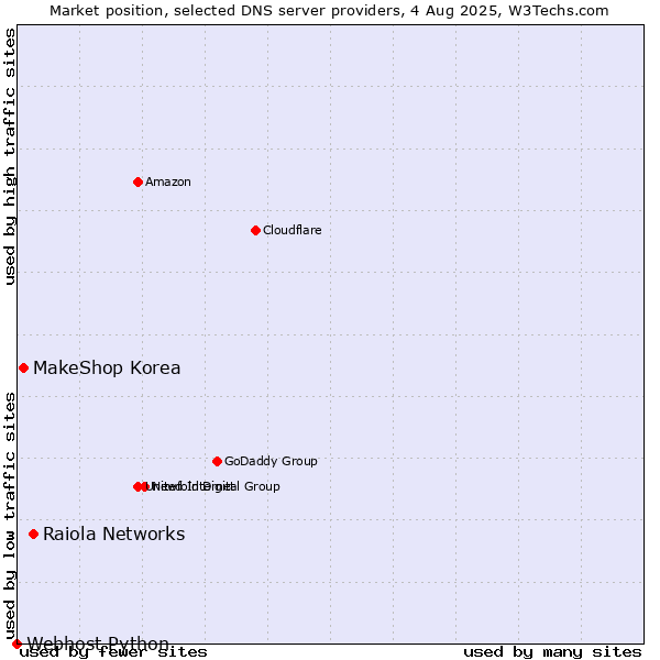 Market position of Raiola Networks vs. MakeShop Korea vs. Webhost Python