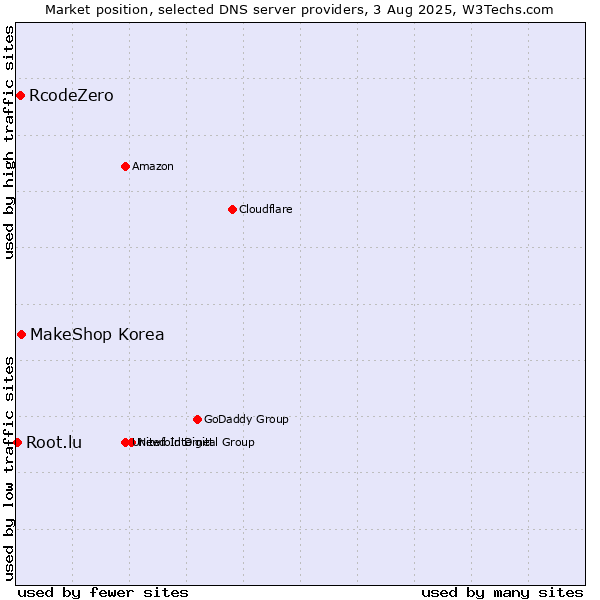Market position of MakeShop Korea vs. RcodeZero vs. Root.lu