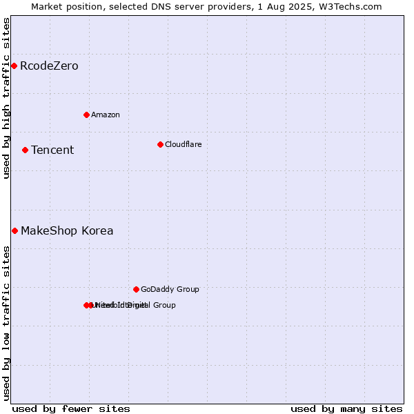 Market position of Tencent vs. MakeShop Korea vs. RcodeZero