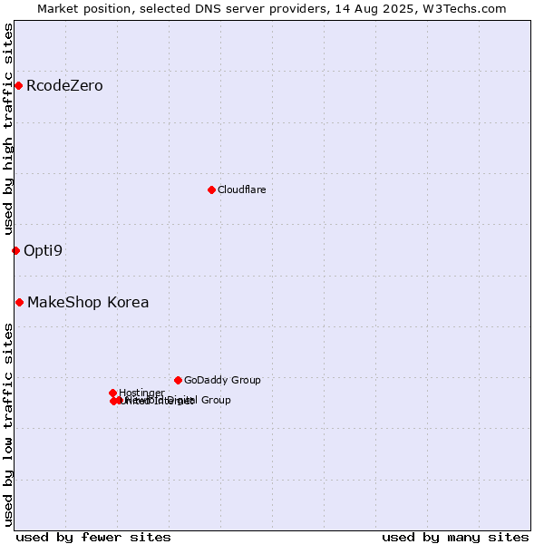 Market position of MakeShop Korea vs. RcodeZero vs. Opti9