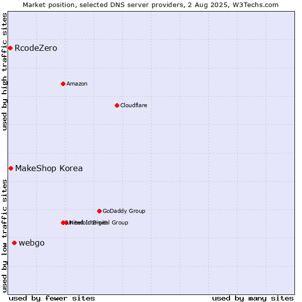 Market position of webgo vs. MakeShop Korea vs. RcodeZero