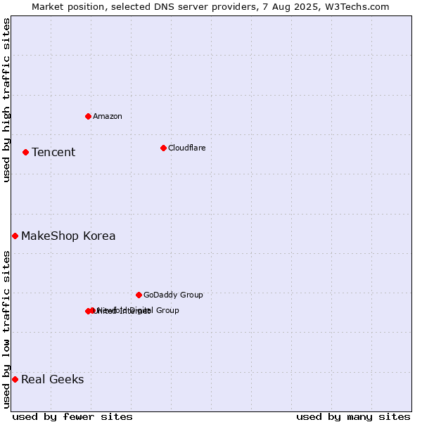Market position of Tencent vs. Real Geeks vs. MakeShop Korea