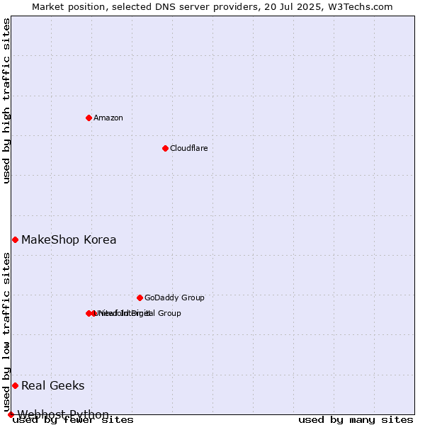 Market position of Real Geeks vs. MakeShop Korea vs. Webhost Python