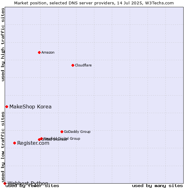 Market position of Register.com vs. MakeShop Korea vs. Webhost Python
