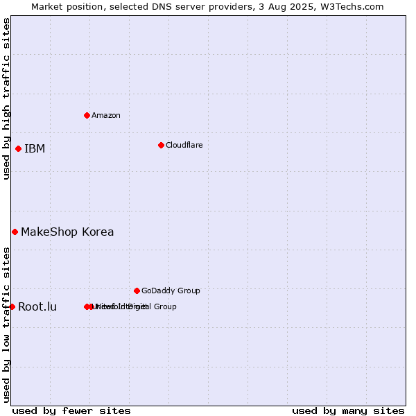 Market position of IBM vs. MakeShop Korea vs. Root.lu