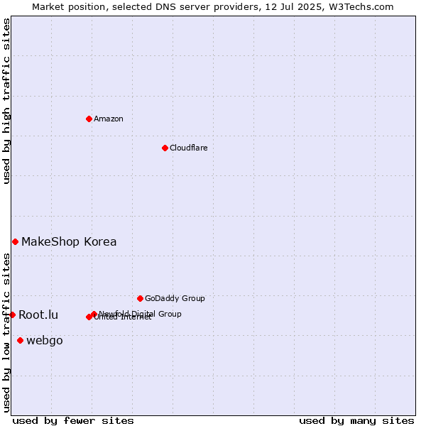 Market position of webgo vs. MakeShop Korea vs. Root.lu