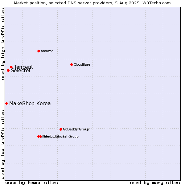 Market position of Tencent vs. Selectel vs. MakeShop Korea