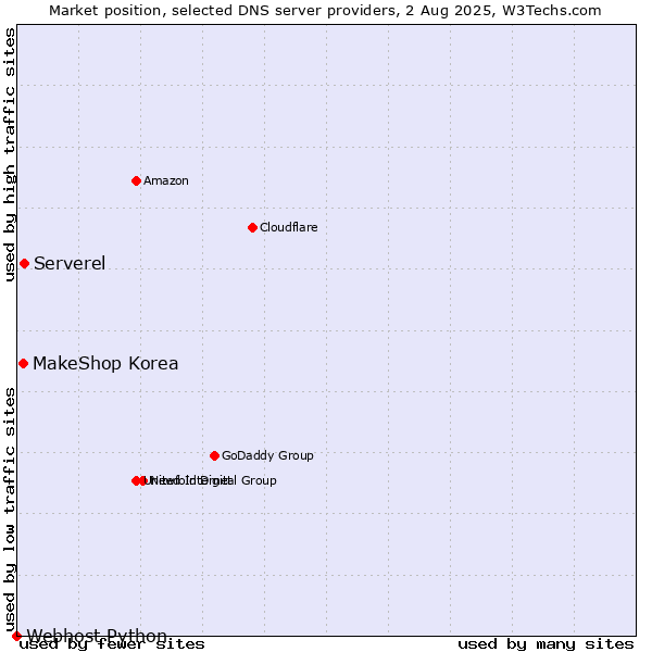 Market position of Serverel vs. MakeShop Korea vs. Webhost Python