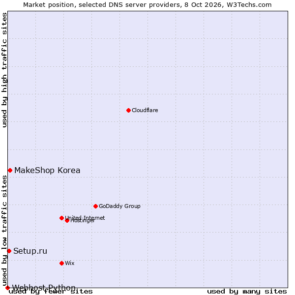 Market position of MakeShop Korea vs. Setup.ru vs. Webhost Python