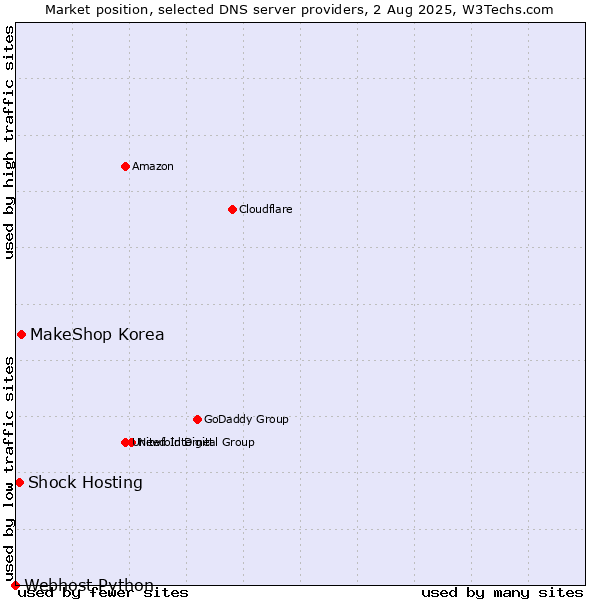 Market position of MakeShop Korea vs. Shock Hosting vs. Webhost Python