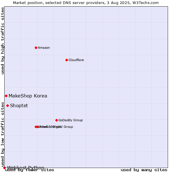 Market position of Shoptet vs. MakeShop Korea vs. Webhost Python