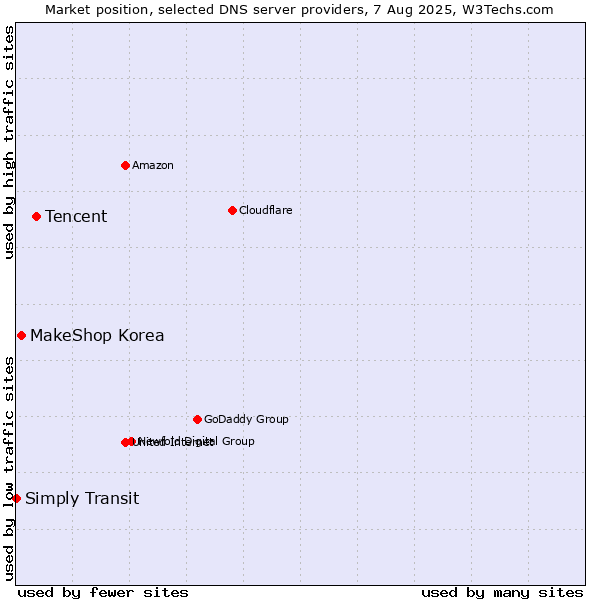 Market position of Tencent vs. MakeShop Korea vs. Simply Transit