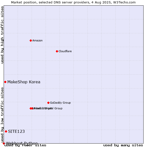 Market position of SITE123 vs. MakeShop Korea vs. Webhost Python