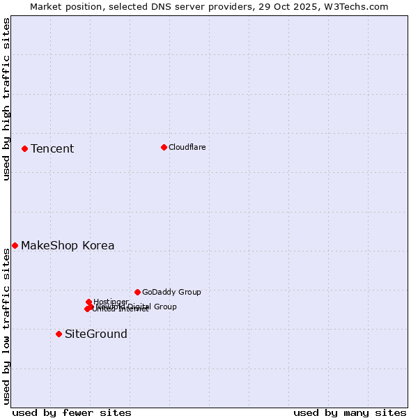 Market position of SiteGround vs. Tencent vs. MakeShop Korea