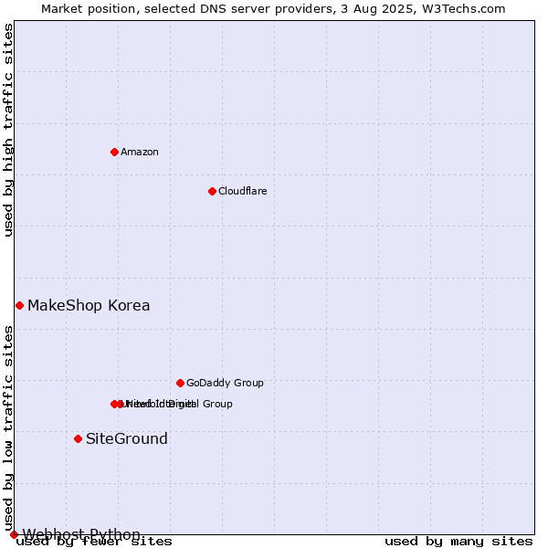 Market position of SiteGround vs. MakeShop Korea vs. Webhost Python