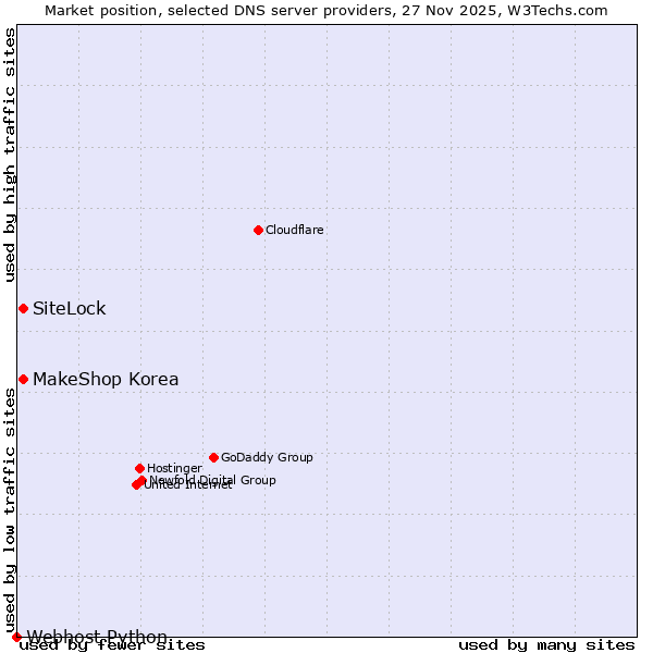 Market position of SiteLock vs. MakeShop Korea vs. Webhost Python
